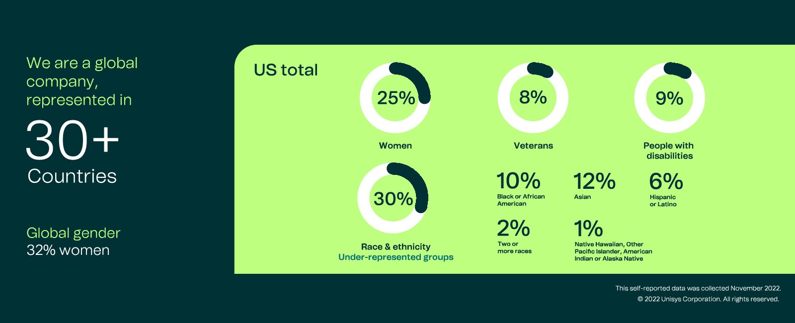 Infographie globale des personnes sous-représentées chez Unisys 2022