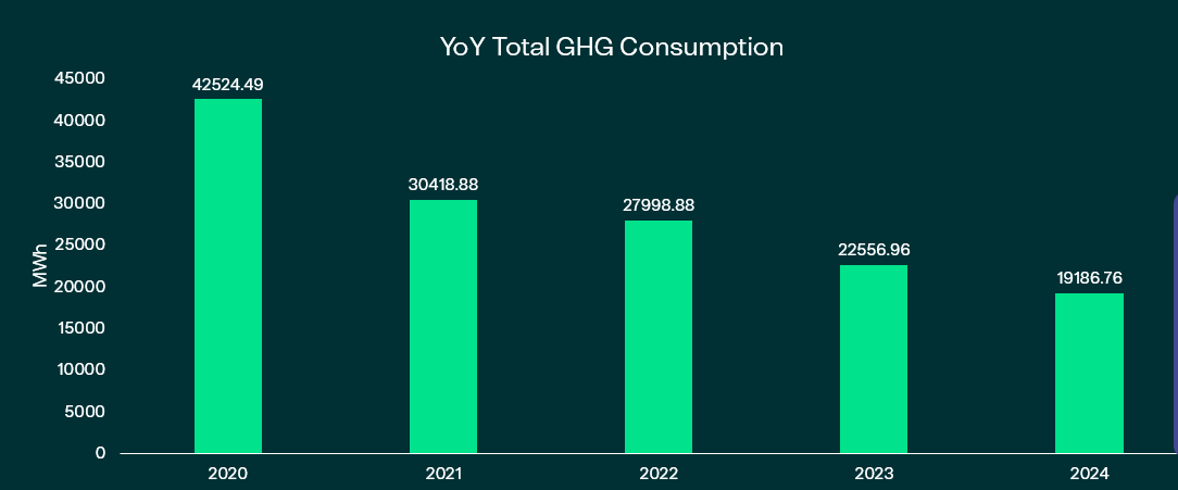 Carbon Footprint GHG Consumption
