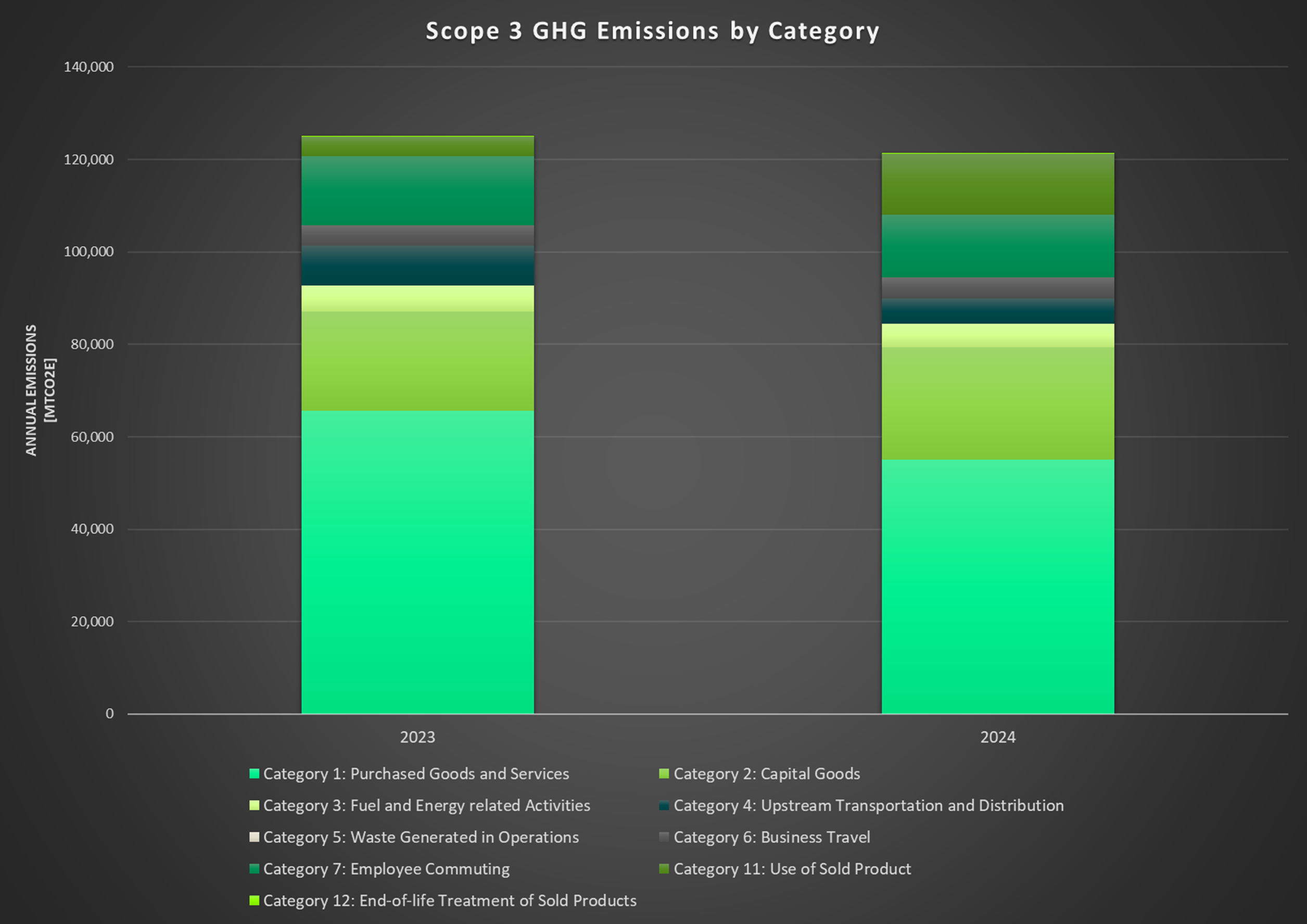 Scope 3 GHG Emissions